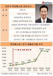 강찬석 대표 체제 현대홈쇼핑, 매출성장 불구 수익성 악화지속