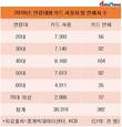 카드 사용자 수 가장 많은 40대, 연체자 수도 '최다'