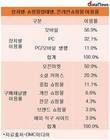 온라인쇼핑몰 이용자가 가장 많이 찾는 구매 채널은?