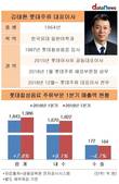김태환 롯데주류 대표, 공들인 해외사업 첫 성적표 '아쉬움'
