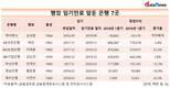 CEO 임기만료 다가오는데 실적은…긴장감 높아진 은행권