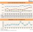 [유통업태별 가격 비교] 백화점-대형마트 가격차이율 12.5%