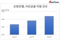 서민금융 지원 '열일 한' 신한은행...지원 규모 1년 새 15%↑