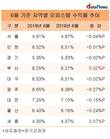 부산·세종, 두 곳만 1년 새 오피스텔 수익률 증가