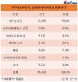 사이버범죄 발생, 1년 새 22.4%↑…인터넷사기가 최다