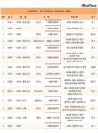 서울대 좋아한 대한항공…현직 사외이사 100% 서울대