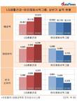 LG생활건강, 아모레퍼시픽그룹과 실적 격차 더 벌려