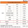 중고차 피해구제, 2건 중 1건만 사업자와 합의 이뤄져