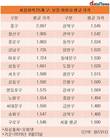 서울 중구 소재 주유소, 평균 판매 가격 리터당 2000원 넘어서
