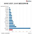 에이스손보, 불완전판매비율 업계 톱