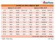 수도권 내 LTE 다운로드 속도, 평균 못미치는 지역 증가