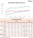 JB금융지주의 맹추격...DGB금융지주 2위 흔들