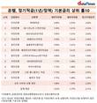 최고2.40% - 최저1.25%...어느 은행에 정기적금 드나