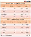 이동전화서비스 피해구제 신청, SK텔레콤 가장 많이 줄였다
