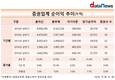 증권사, 상반기 순익 5년 새 31.4% 증가