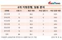 [지방은행 임원 분석] 전북은행 가장 젊고 대구은행 가장 고령