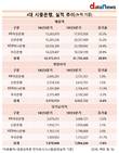 국민·신한·하나·우리은행...4대 시중은행 순위 쟁탈전 심화