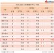 식품·외식에 만족하고, 자동차에 실망하고...