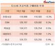 다소비 가공식품 구매비용, 전통시장만 전월 대비 하락