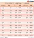 세종·제주·충남 거주 주택 소유자, 5명 중 1명은 다주택자