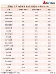 BNK경남은행, 민원건수 역주행