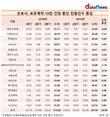메리츠화재, 환산 민원건수 감소폭 업계 최고