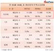 40세~64세 중·장년층, 5명 중 3명은 