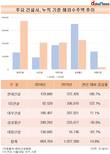해외수주 절벽인데...현대건설·GS건설 놀라운 성장