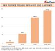 해외 액티비티 예약사이트 관련 소비자불만, 3년 연속 증가세