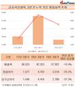 금호석유화학, 주요사업 부진에 영업익 1년 새 25%↓