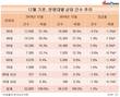 소비자상담, 30대가 가장 많이 한다…10건 중 3건