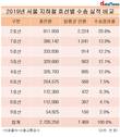 서울지하철 이용객, 2호선 가장 많이 이용…10명 중 3명