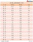 경북, 전국서 교통문화 의식수준 가장 낮아