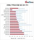 주택담보대출 금리 1년 새 0.52%p↓…전북은행 '최고'