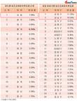 서울 평균 땅값, 1년 새 7.89%↑…성동구·강남구 상승률 톱