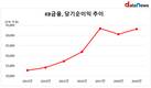 KB금융지주, 윤종규 회장 체제서 순익 160%↑