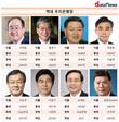 역대 우리은행장, 내부·영남 출신 대세