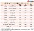 전북은행 ‘JB주거래적금’, 기본금리 1.1%…30개 정기적금 중 꼴찌