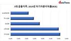 재출범 1년 우리금융, ROE 9.44% 달성…5대 금융지주 중 톱