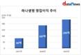 하나생명, 주재중 대표 취임 후 영업익 186%↑...수익성 폭발