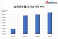 허인 KB국민은행장, 수익성·건전성 모두 잡았다