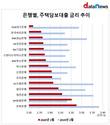 전북은행, 시중·지방·특수은행 중 주담대 금리 가장 높아