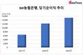 농협은행, 역대 최대 순익 갱신…지주사 순익 기여도↑