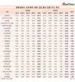 KDB생명, 환산 민원건수 증가폭 업계 톱