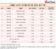정기예금 평균 금리 1.56%, 한달 새 0.1%p↓