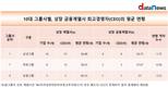 [10대그룹 CEO] 금융계열사 대표, 평균보다 젊었다