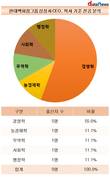 공학도 없는 현대백화점그룹…상장사 CEO, 100% 문과 계열