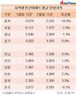 경북·서울·충남 등 민간아파트 분양가격, 전월 대비↓