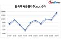 한국투자금융, 순익 1년 새 64%↑…ROE 17% 돌파