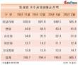 거주자 외화예금, 2개월 연속 감소세…미달러화 최대